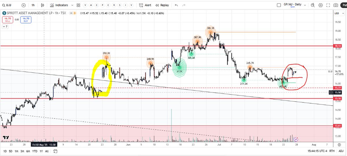 redstonemacro's tweet image. $u.u chart breakdown. Great chart setup pattern that I like to trade, but it really needs to break above the last 2 sell sessions. #uranium