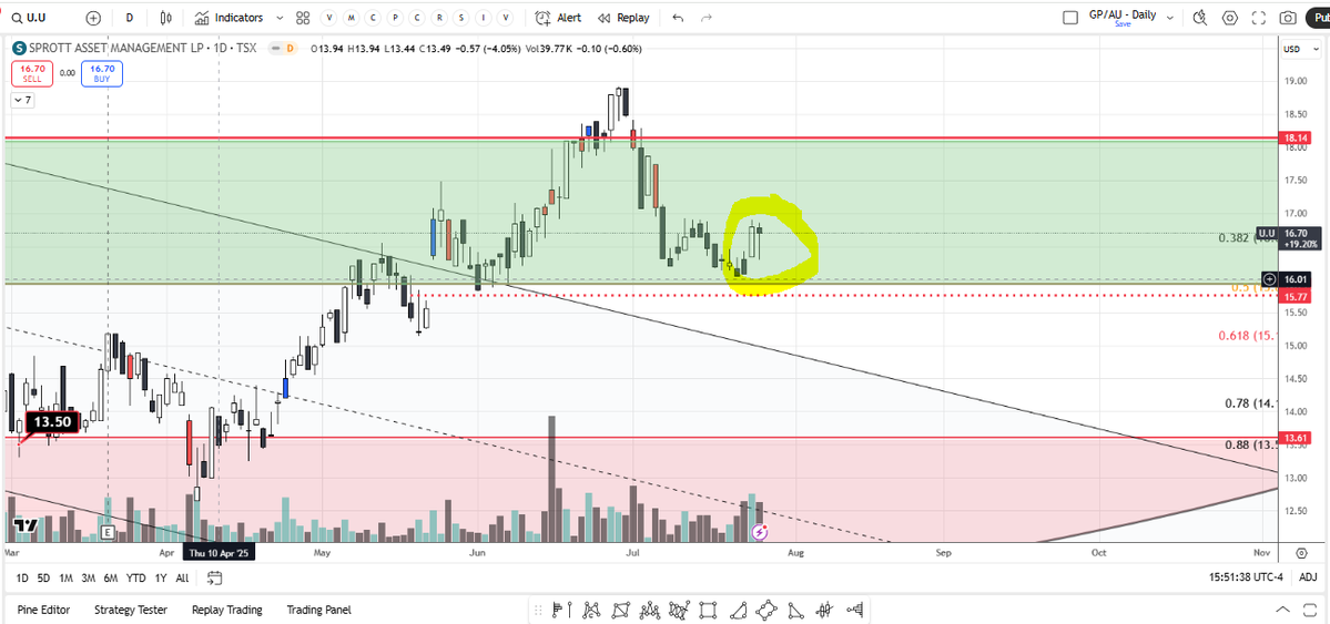 redstonemacro's tweet image. $u.u chart breakdown. Great chart setup pattern that I like to trade, but it really needs to break above the last 2 sell sessions. #uranium