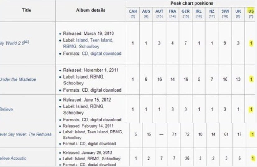 flatlinebizzlee's tweet image. beliebers taking 5 albums of justin bieber to #1 before he turned 19 was crazy