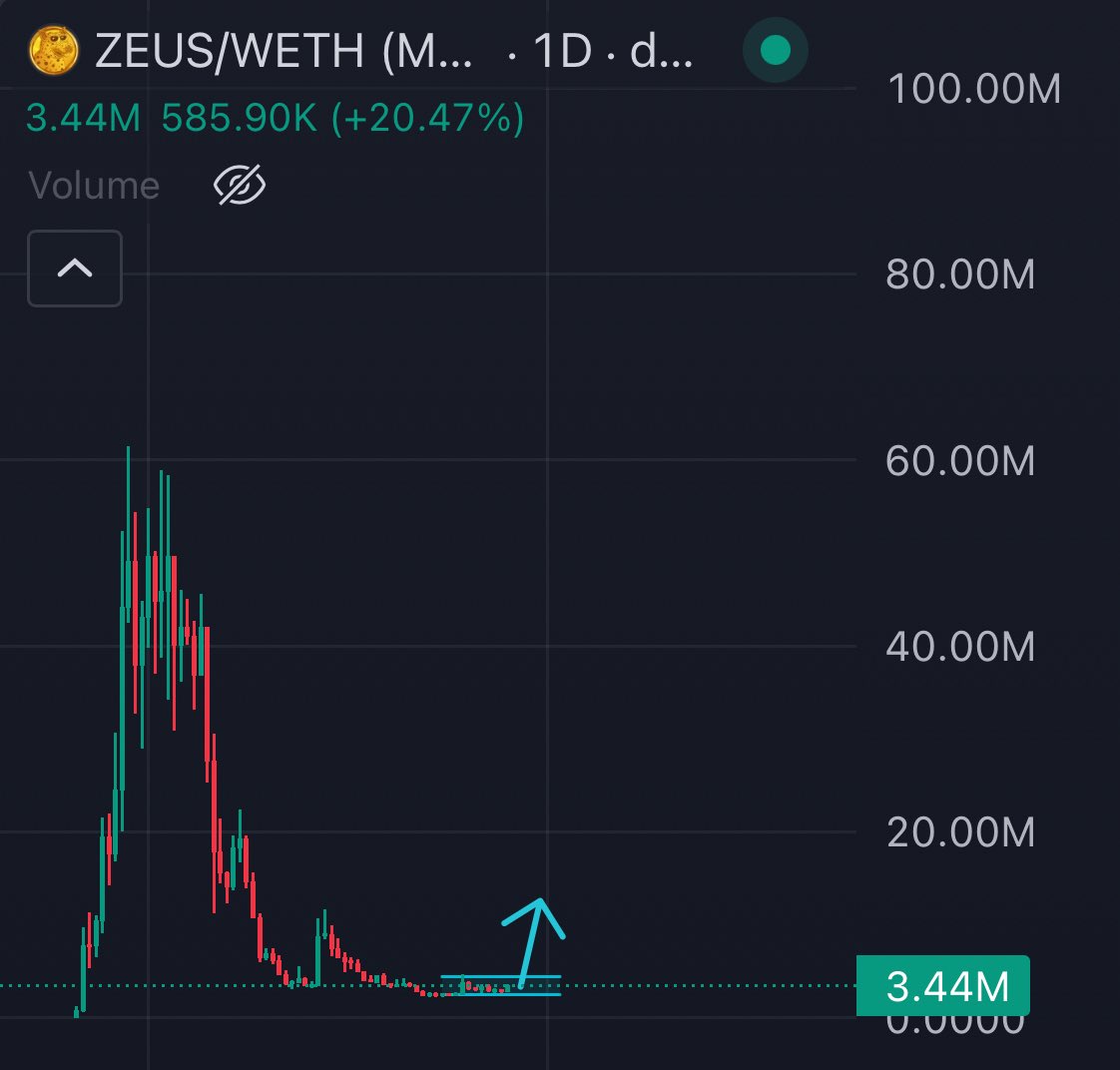 wulfcryptox's tweet image. Don’t care how long it takes, I’m sticking to this thesis: Pepe’s dog $ZEUS (#OGZEUS) is a 9 figure runner
Exchanges, huge community, S tier narrative
Now the dust has settled, the chart’s bottomed out, and ETH season is ramping up
At $3m MC it’s a brainer bid for me