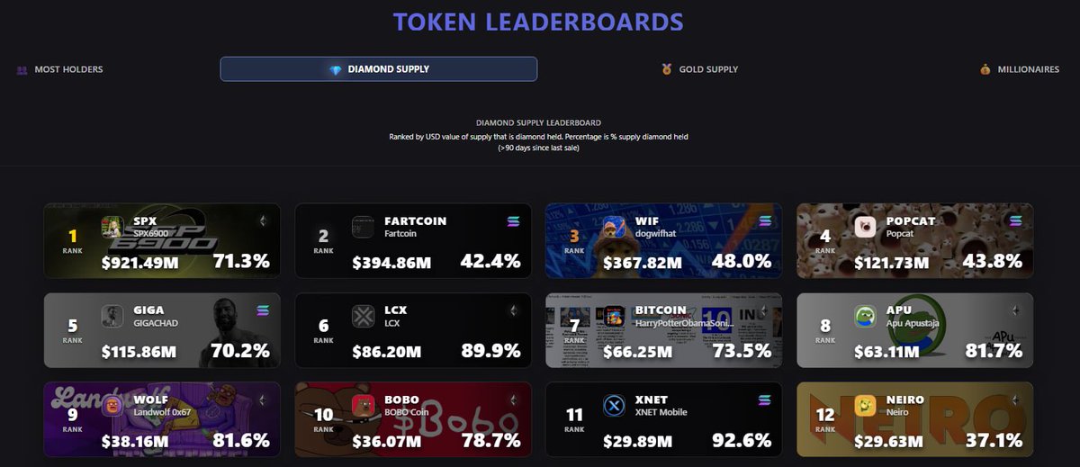 BREAKING: $BOBO HAS NOW ENTERED THE TOP 10 OF DIAMOND HANDED HOLDERS VIA HOLDERSCAN. 🐻💎