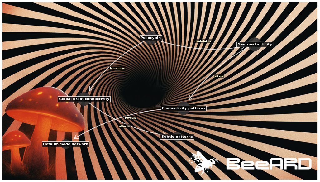 BeeARDai's tweet image. psilocybin does more than just warp perceptions.
it modulates neural activity by altering connectivity patterns in the brain, particularly in the default-mode network, akin to a sound engineer adjusting volume levels to highlight subtler notes. instead of silencing the brain, it…