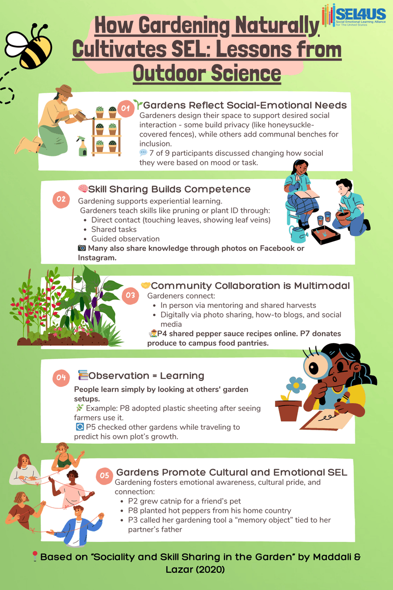 SEL4US (@sel4usa) on Twitter photo How do gardens teach #SEL? 🌱
From shared pruning lessons to ADA-accessible beds, social-emotional learning thrives outdoors. <a href="/umdcs/">UMD Department of Computer Science</a>
Read how community plots shape empathy & skill-sharing:
👉 arxiv.org/abs/2211.10766
#Education #Gardening #OutdoorLearning How do gardens teach #SEL? 🌱
From shared pruning lessons to ADA-accessible beds, social-emotional learning thrives outdoors. <a href="/umdcs/">UMD Department of Computer Science</a>
Read how community plots shape empathy & skill-sharing:
👉 arxiv.org/abs/2211.10766
#Education #Gardening #OutdoorLearning