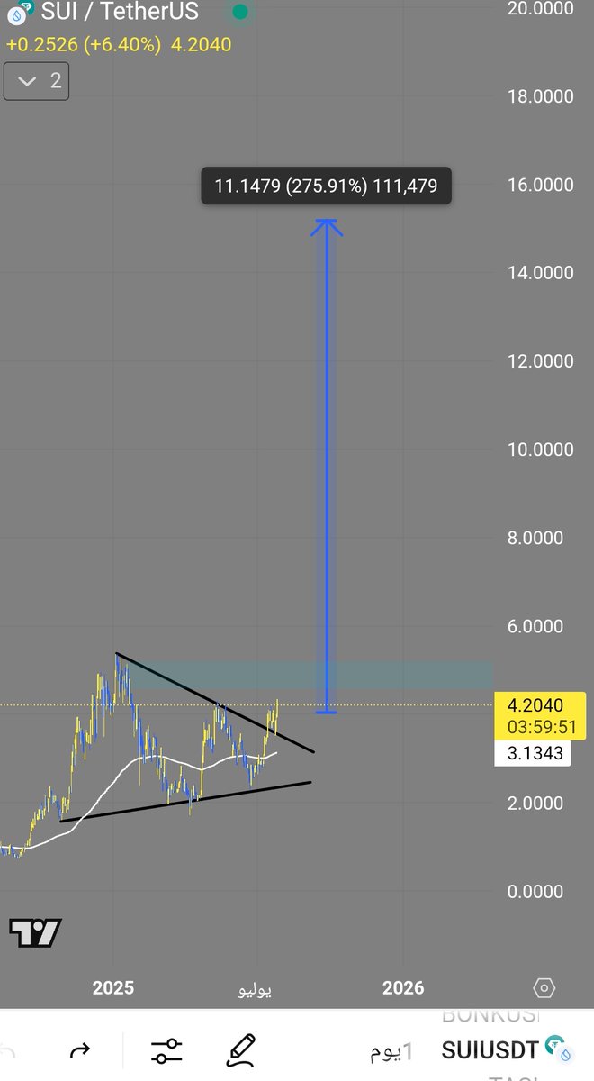 ZakariaY93763's tweet image. $SUI update 
#SuiNetwork 
#suichain 
#suicommunity