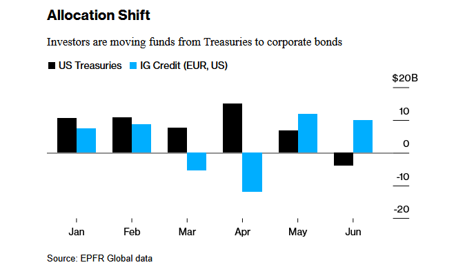 🦔Hi everyone! Something fundamental is shifting in the bond world, and it challenges decades of market orthodoxy. Investors pulled $3.9 billion from US Treasuries in June while adding $10 billion to corporate bonds. In July alone, $13 billion flowed into US investment-grade
