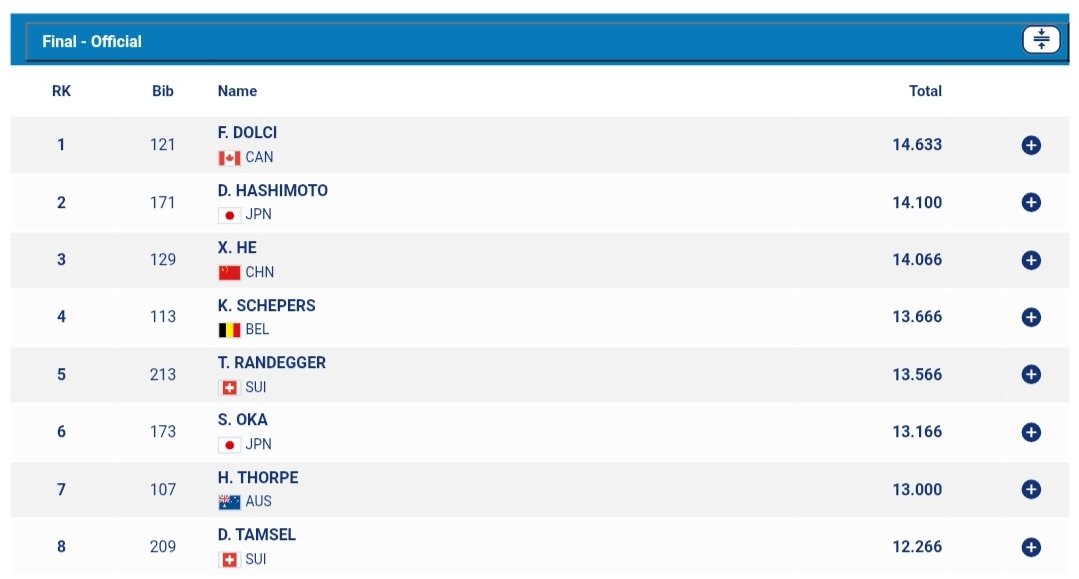 magnastics's tweet image. World University Games high bar final results