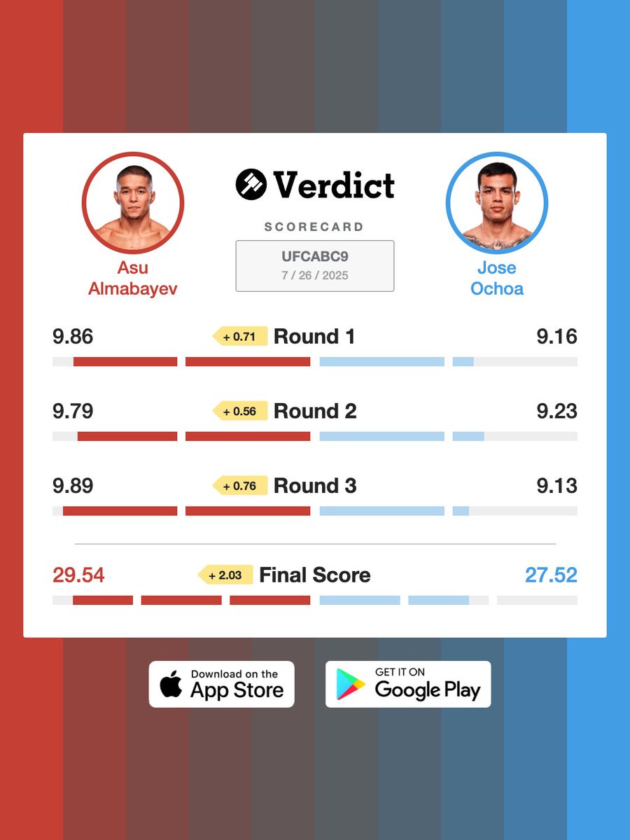 VerdictMMA's tweet image. Asu Almabayev rebounds from his first career UFC loss.
He won every round on the Verdict Scorecard.
#UFCAbuDhabi