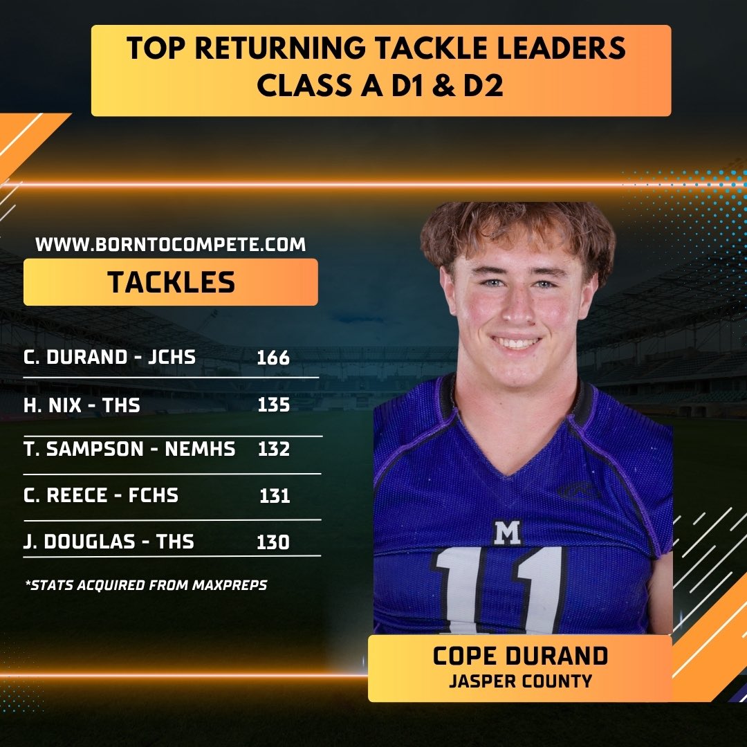 borntocompete's tweet image. Top returning leaders in tackles in 1A - 2A