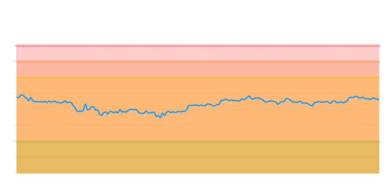 ParadigmaEdu's tweet image. 📊 O MVRV (Market Value to Realized Value) atual é 2.30 - neutro
🔬 A dominância do Bitcoin hoje está em 59.35%