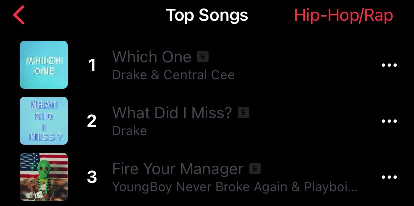 ggnbayb's tweet image. Homixide Beno showing love to NBA YoungBoy's 'Fire Your Manager' featuring Playboi Carti 🔥 🐐
The song is currently charting as the #3 top song on Apple Music in the Hip-Hop/Rap category and #17 in All Genres 📈
Keep streaming 💚🔥