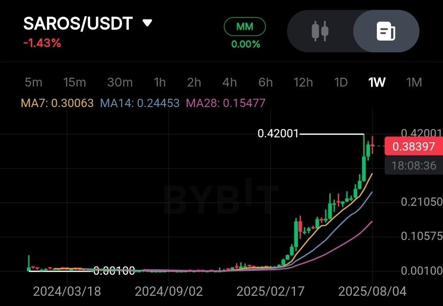 ☑️ 300배, 가격이 오르는데는 다 이유가 있었다

<a href="/saros_xyz/">Saros</a> 는 근 1년 새 300배 넘게 오른 끝없이 질주하는 코인인데 그야말로 무지막지한 행보를 보여주고 있습니다. 실제로 베트남 호치민에서는 컨빅션 2025도 참여한 상황인데요

: 솔라나 생태계 DEX 프로젝트
: 솔라나벤처스, 해시드, 스파르탄