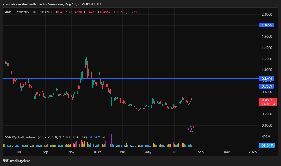 اهداف عملة $ARB عملة ممتازة جدا في الفترة الحالية 

السعر الحالي 0.44 

اهداف مضاربة 

0.071 

0.084 

هدف استثماري 

1.8