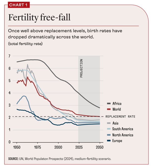 Chart showing global fertility rates dropping below replacement levels from 1950 to 2050