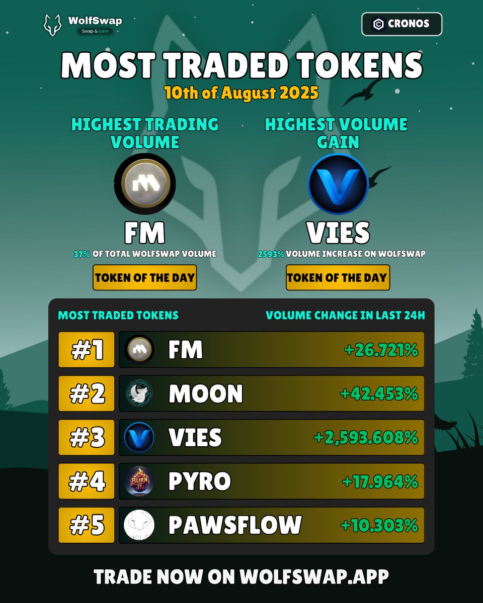 Today's Most Traded Cronos Tokens [10th of August 2025] 🐺

$FM <a href="/MoonlanderTrade/">Moonlander 🌕</a>
$MOON <a href="/wolfswapdotapp/">Wolfswap | Swap & Earn</a>
$VIES <a href="/ViesCoin/">Vies Coin</a>
$PYRO <a href="/BurnItJuliemom/">Juliemom | BurnIt</a>
$PAWSFLOW <a href="/pawsflow/">PAWSFLOW.app</a>

The domination by moons continues 🌕