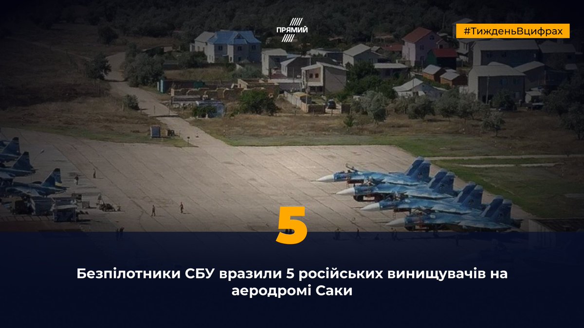 😈Дрони СБУ вразили три літаки Су-24, один Су-30СМ та знищили ще один Су-30СМ на аеродромі "Саки" в окупованому Криму.

Підсумовуємо #тижденьвцифрах