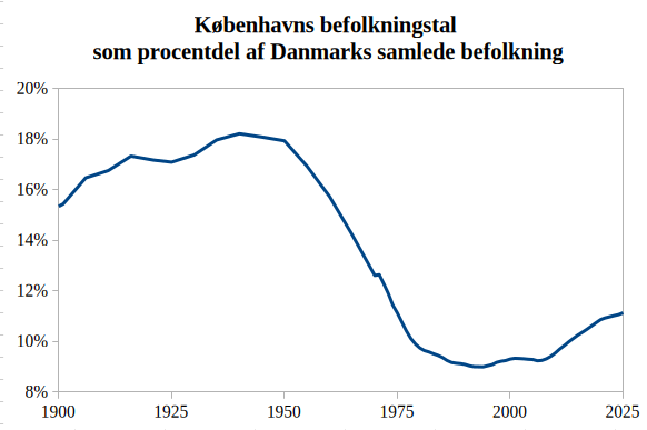 1950 - 1975. 25 år som ændrede Danmark.