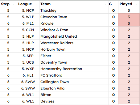 NonLeagueHQ (@nonleaguehq1) on Twitter photo 3 teams have now matched the 3 games without conceding from the start of the season that <a href="/StaveleyMWFC/">Staveley MWFC</a> set.
Can any of them make it to 360 minutes to set a new best for 25/26?
<a href="/ThackleyAFC/">Thackley AFC</a> (<a href="/NCEL/">Macron NCEL</a> P)
<a href="/ClevedonTownFC/">Clevedon Town Football Club</a> (<a href="/_WesternLeague_/">Western League</a> P)
<a href="/Knowle_FC/">ππ§π¨π°π₯π π
.π</a> (<a href="/MidlandLeague/">Capelli Sport Midland Football League</a> D1)
12 teams 3 teams have now matched the 3 games without conceding from the start of the season that <a href="/StaveleyMWFC/">Staveley MWFC</a> set.
Can any of them make it to 360 minutes to set a new best for 25/26?
<a href="/ThackleyAFC/">Thackley AFC</a> (<a href="/NCEL/">Macron NCEL</a> P)
<a href="/ClevedonTownFC/">Clevedon Town Football Club</a> (<a href="/_WesternLeague_/">Western League</a> P)
<a href="/Knowle_FC/">ππ§π¨π°π₯π π
.π</a> (<a href="/MidlandLeague/">Capelli Sport Midland Football League</a> D1)
12 teams