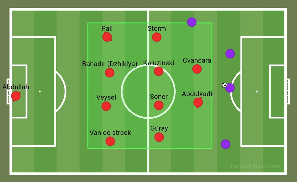 EnginErdem07's tweet image. Antalyaspor, geçtiğimiz sezonla aynı savunma prensiplerini uyguladı: Mid Block 4-4-2.

Handikaplar: Sağ bek aksadı. Fakat Gelecek için savunma yönü güçlü bir orta saha ile sezgi ve hamle zamanlaması yüksek bir stopere ihtiyaç var.

Merkez, Antalyaspor’un GİZLİ en zayıf karnı.