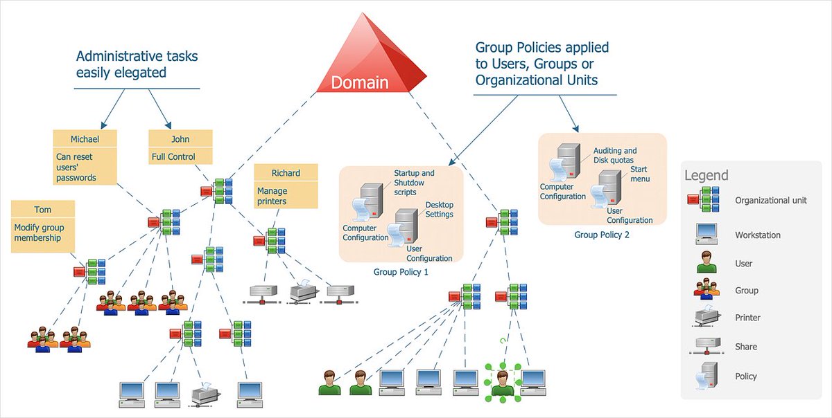 شرح سريع لمصطلحات Active Directory الأساسية – من الأساس إلى الهجمات:

البنية والمكونات
1- Forest &amp; Domain – يجمع عدة Domains في بيئة عمل متكاملة
2- Domain Controller – السيرفر المسؤول عن التحقق وإدارة الدخول
3- Schema – يحدد أنواع الكائنات وصفاتها
4- OU – وحدات تنظيمية مرنة