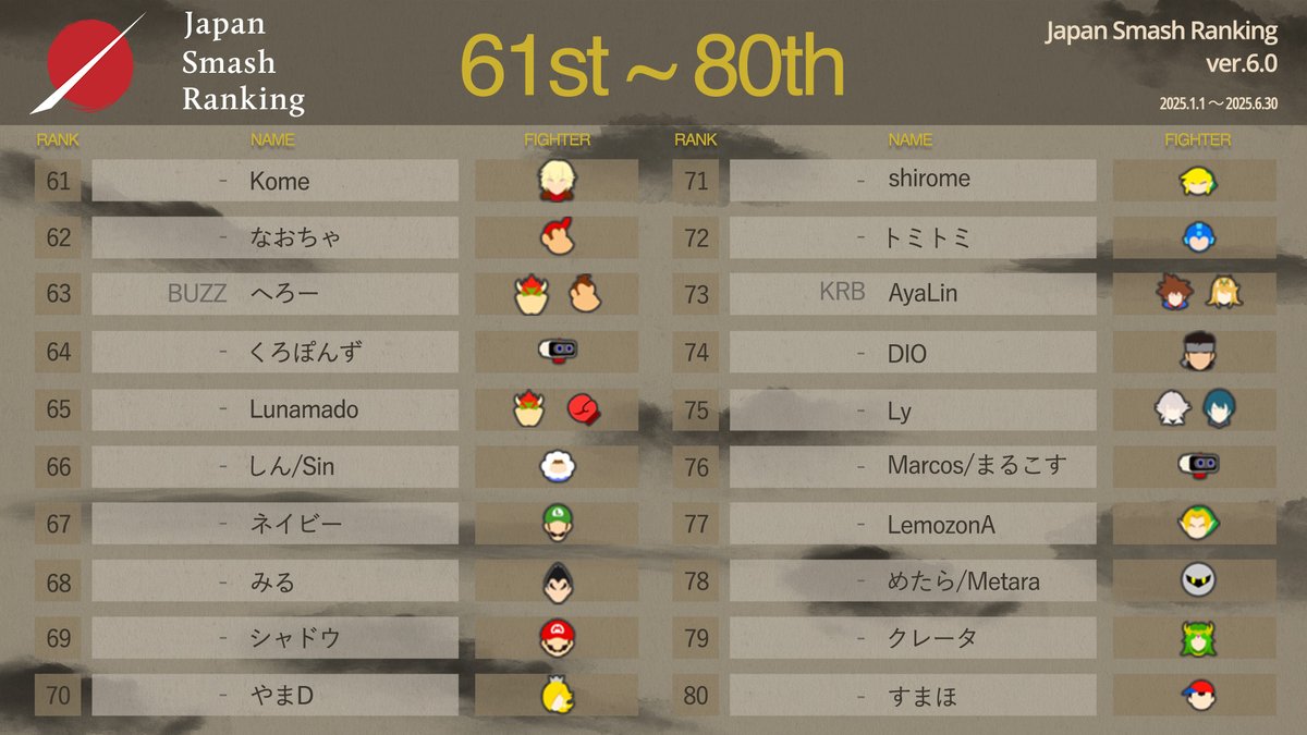 Toki__ssbu's tweet image. Japan Smash Ranking ver6.0　TOP80～61
