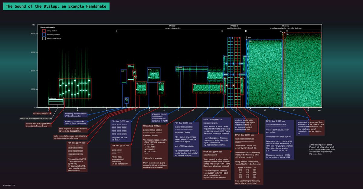 nerds: "i hate smalltalk. why can't people just talk about interesting things without doing smalltalk first?"

also nerds: "no, see, it makes perfect sense. the modems have to introduce each other and then negotiate power levels, and see if they can understand each other."