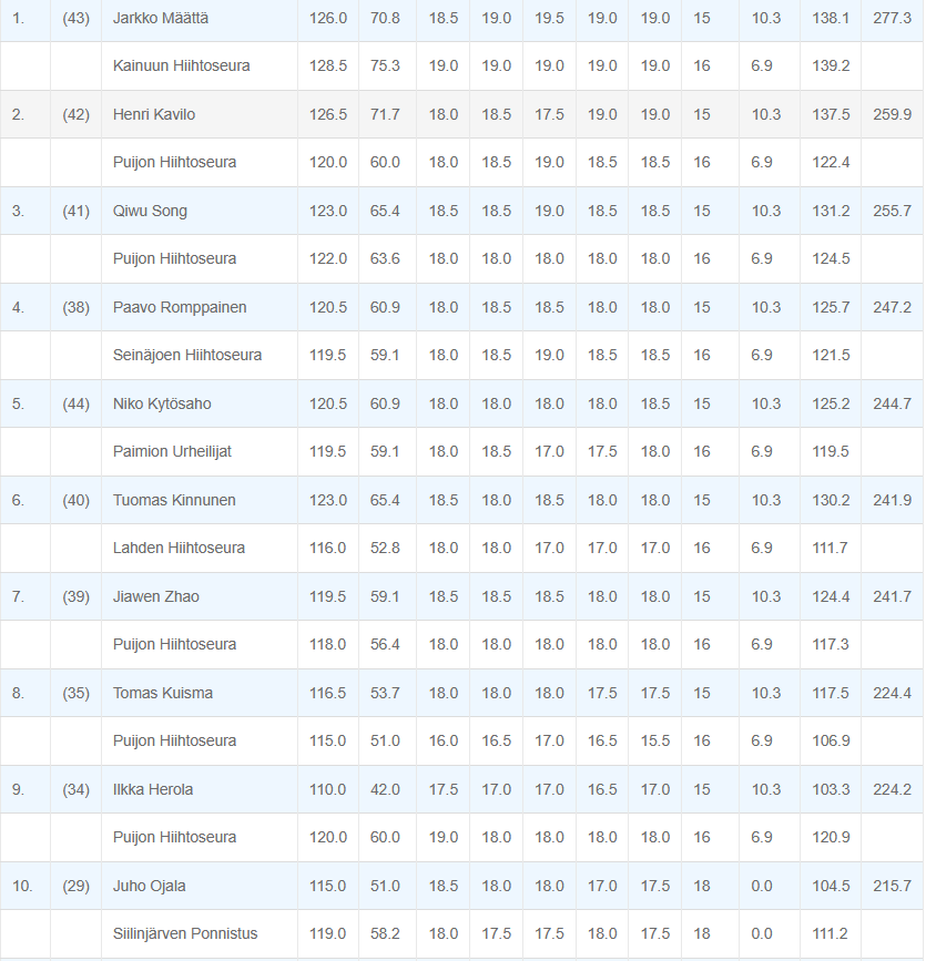 borek99's tweet image. Puijon kesäkisat w 🇫🇮 Kuopio (9.08; HS127):
1. #Maatta 277,3 (126/128,5)
2. #Kavilo 259,9 (126,5/120)
3. 🇨🇳 #Song 255,7 (123/122)
4. #Romppainen 247,2 (120,5/119,5)
5. #Kytosaho 244,7 (120,5/119,5)
6. #Kinnunen 241,9 (123/116)
...
23. 🇹🇭 #Saendee 41,4 (75/73)
#skijumpingfamily