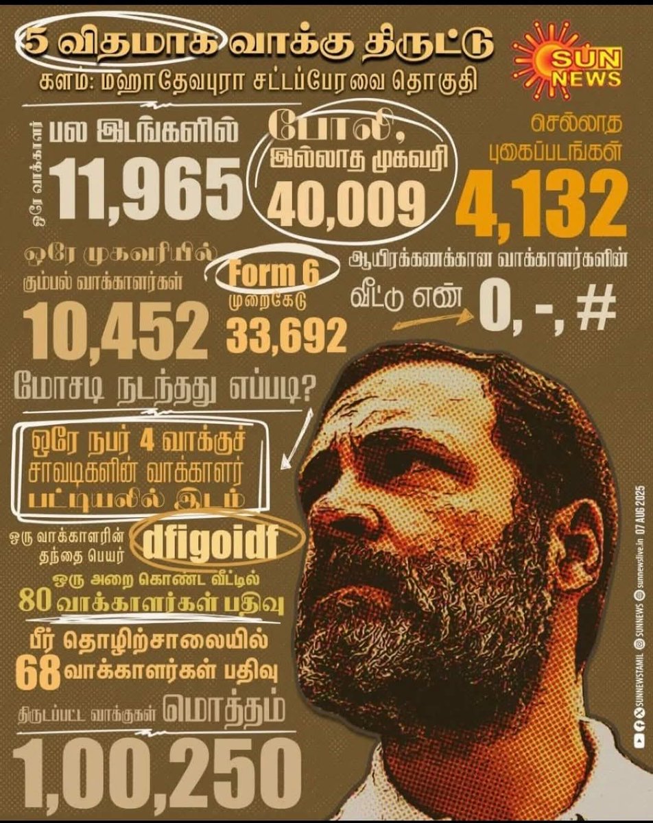 AsiriyarKV's tweet photo. 🔸 ராகுல் காந்தியின் ஆதாரப்பூர்வமான குற்றச்சாட்டுக்கு என்ன பதில்?

🔸 பா.ஜ.க.வின் தில்லுமுல்லுகளை மக்கள் மத்தியில் அம்பலப்படுத்துவோம்!

‘கவர்தல்’ என்னும் தமிழ்ச்சொல்லுக்கு, ‘‘வசப்படுத்துதல், விரும்புதல், பெற்றுக்கொள்ளுதல்’’ என்னும் பொருள்களுடன், ‘‘கொள்ளையிடல், திருடல்’’ என்றும் பொருள்கள் உண்டு.

“வாக்குகளைக் கவர்தல்” என்பதைப் பாரதிய ஜனதா கட்சி இரண்டாம் வகையில் புரிந்துகொண்டுள்ளதோ? 

சந்தேகத்துக்குரிய வகையில் இந்தியத் தேர்தல்கள் நடைபெறுவதாகக் கடந்த சில ஆண்டுகளாகக் கடுமையான குற்றச்சாட்டுகள் பல திசைகளில் இருந்தும் எழுந்து வருகின்றன. மின்னணு வாக்குப் பதிவு இயந்திரங்கள், வாக்கு எண்ணும் முறைகள், தேர்தல் தேதி அறிவிப்புகள், தேர்தல் ஆணையர்களின் நியமனம், அரசியல் கட்சிகளின் அங்கீகாரம், கட்சி உடைப்புகளின் போது தேர்தல் ஆணையம் நடந்துகொள்ளும் முறை என்று பலவற்றின் மீதும் சந்தேகங்களும், அதற்கான நியாயமான காரணங்களும் இருப்பது இந்தியாவின் ஜனநாயகத்திற்கு ஏற்பட்டுள்ள ஆபத்தாகும்.

🔹சந்தேகத்திற்கு அப்பால் செயல்படுகிறதா தேர்தல் ஆணையம்?

அரசியலுக்கும், அதிகாரத்துக்கும் அப்பாற்பட்டு இருக்க வேண்டிய சுதந்திரமான அமைப்பாக இந்திய அரசியலமைப்புச் சட்டத்தின்படி உருவாக்கப்பட்டது இந்தியத் தேர்தல் ஆணையம். ஆனால், அதன் செயல்பாடுகள் சந்தேகத்துக்குரிய வகையில் இருப்பது ஜனநாயகத்துக்கு உகந்தது அல்ல. 

இந்தச் சந்தேகங்களை உறுதி செய்யும் வகையில், வெளிப்படையான குற்றச்சாட்டை இந்தியாவைப் பல்லாண்டுகள் ஆட்சி செய்த கட்சியும், தற்போதைய எதிர்க் கட்சியுமான காங்கிரஸ் கட்சியின் இளந்தலைவரும், நாடாளுமன்ற எதிர்க்கட்சித் தலைவருமான ராகுல் காந்தி அவர்கள் ஆதாரங்களுடன் முன்வைத்திருக்கிறார்.

7.8.2025 அன்று  காங்கிரஸ் கட்சியின் தலைமை யகத்தில் நடைபெற்ற செய்தியாளர் சந்திப்பின் போது, பெங்களூரு மத்திய நாடாளுமன்றத் தொகுதியின் ஒரு பகுதியான மகாதேவ்புரா சட்டப்பேரவைத் தொகுதியின் வாக்காளர் பட்டியலில் செய்யப்பட்டுள்ள மோசடியைக் காட்சிப் பட விளக்கத்துடன் தெளிவுபடுத்தினார் ராகுல்காந்தி. அந்த ஒரு தொகுதியில் மட்டுமே 1,00,250 வாக்குகள் திருடப்பட்டிருப்பதாக (Vote chori) அவர் வெளிப்படையாகக் குற்றம் சாட்டியுள்ளார். 

🔹யாரும் வசிக்காத வீட்டில்
அதிக வாக்குகள் வந்தது எப்படி?

‘‘புதிய வாக்காளர்கள் என்ற பெயரில் போலி வாக்காளர்களைச் சேர்த்தல், ஒரே அறை கொண்ட முகவரியில், யாரும் வசிக்காத வீட்டில் எண்ணற்ற வாக்குகள் பதிவு, ஒளிப்படங்கள் இல்லாமல் வாக்காளர் பதிவு, ஒரே நபருக்கு ஒன்றுக்கும் மேற்பட்ட வாக்குச் சாவடிகளில் வாக்கு,  ஒரே வாக்குச்சாவடியில் ஒருவருக்கு இரண்டு வாக்கு, ஒரே நபருக்கு வெவ்வேறு மாநிலங்களில் வாக்கு - இப்படி பல்வேறு வகைகளில் முறைகேடுகள் செய்யப்பட்டுள்ளன’’ என்று அவர் இந்திய ஜனநாயகத்துக்குப் பேராபத்து விளைவிக்கும் அணுகுண்டை அம்பலப்படுத்தியுள்ளார்.

🔹ஆட்சிக்கே காரணமான வாக்கு மோசடி!

இந்தியாவில் ஆட்சியைப் பிடிக்க எல்லா தொகுதிகளிலும் இத்தகைய மோசடிகளைச் செய்ய வேண்டியதில்லை.
தங்களுக்கு முழு ஆதரவு உள்ள தொகுதிகளை விட்டுவிடலாம். கடுமையான எதிர்ப்பு கொண்ட தொகுதிகளிலும் இத்தகைய மோசடிகளைச் செய்தால் அம்பலப்பட்டுவிடுவோம் என்று கருத இடம் உண்டு. 

ஆனால், வெற்றியை முடிவு செய்ய இயலாத தொகுதிகளை கடும் போட்டி நிலவும் தொகுதிகளை  முன்கூட்டியே அறிந்து, அதில் இத்தகைய மோசடிகளைச் செய்தாலே போதும் என்று பா.ஜ.க. கணக்கிட்டிருக்கக் கூடும். தேர்தல் முன் கணிப்புகளின் அடிப்படையில் ஆட்சி அமைக்க இரண்டு கட்சிகளின் வேறுபாடுகளைக் கடக்க எவ்வளவு தொகுதிகள் தேவையோ அவற்றில் மட்டும் ‘தனிக் கவனம்’ செலுத்தி, வாக்காளர் பட்டியலில் மோசடி செய்தாலே போதுமானது என்பதே பா.ஜ.க.வினரின் கணக்கு! இதைத் தான் ராகுல் காந்தி அவர்களும் சரியாக வெளிப்படுத்தியுள்ளார். 

(2019-இல் தங்கள் ஆட்சியைத் தக்க வைக்க வேண்டிய சூழலில் 22 தொகுதிகளுக்கு நடந்த இடைத் தேர்தலில், தி.மு.க. 13 தொகுதிகளில் வெற்றி பெற்றாலும் ஆட்சி மாற்றத்தை ஏற்படுத்த முடியவில்லை என்பதையும், அ.தி.மு.க. தங்கள் ஆட்சியைக் காப்பாற்றத் தேவையான 9 தொகுதிகளில் மட்டும் கவனம் செலுத்தி அவற்றில் வெற்றி பெற்றதன் மூலம் ஆட்சியில் தொடர்ந்ததையும் நினைவில் கொள்க)

🔹தேர்தல் ஆணையம் உடந்தையா?

பாரதிய ஜனதா கட்சி, இத்தகைய கணக்குகளை ஆட்சியின் கண்களையும், காதுகளையும் பயன்படுத்தி அறிந்து, அவற்றில் மட்டும் ‘கவனம்’ செலுத்துவதைத் தனது தேர்தல் உத்தியாக வைத்துள்ளது. 

(1/2)