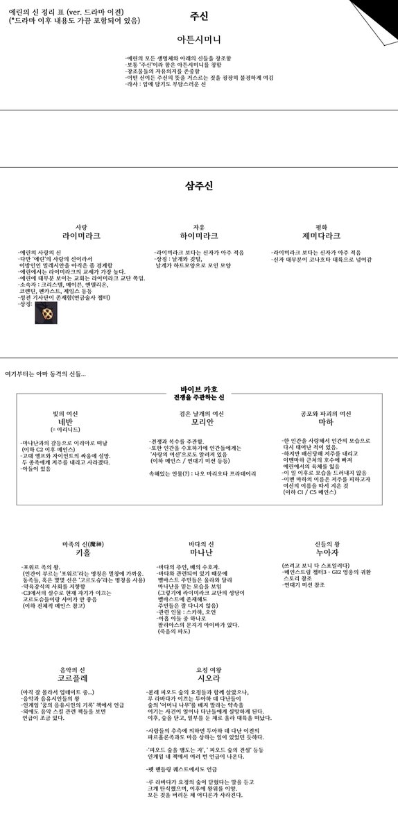 Romil_mabi's tweet photo. 그냥 만들어본 마비노기 신 정리표(ver. 드라마 이전)

-내가 정리해보고 싶어서 만듦
-하지만 드라마 이후 언급도 괜찮은 것만 조금 넣어봄...
-틀린게 있거나 너무 '이건 님 생각이고' 같은 거, '이거제발추가해주세요아니면내가죽어' 같은게 있으면 멘션 달아주세요 언젠가 업데이트함(탐넘 ok https://t.co/KozjPyrR3A