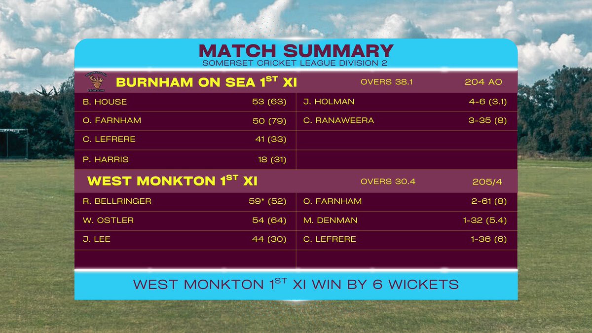 First XI lose away to top of the table <a href="/WestMonktonCC/">West Monkton CC</a> by 6 wickets. 

Next up, our tour fixture vs <a href="/BlainaCC/">Blaina Cricket Club🏏</a> 🍻 

#UpTheStags