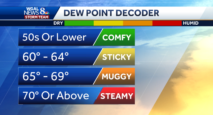😛 Dew points stay in the 50s making for another comfortable, pleasant day to close out the weekend. 

😕 It begins to feel more humid Monday with dew points climbing to the low to mid 60s.

🥵 By Tuesday, it is feeling muggy with dew points in the upper 60s to around 70°.

Enjoy