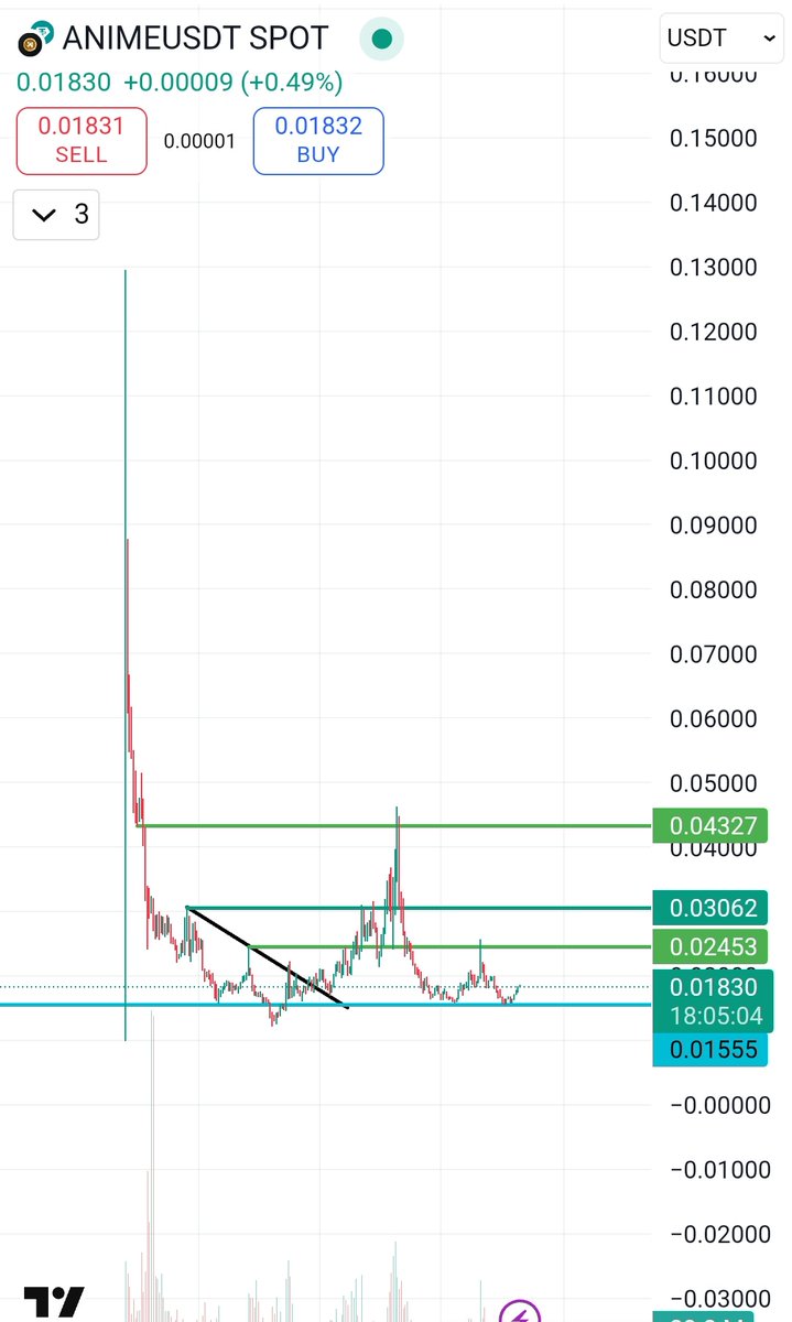 Everyone is aping $anime at this pico bottom of the chart 

Last time I did the same and made 2x 

Now this time the noise is high and it might go higher as well

Azuki nfts started to pump as well.

I positioned myself and I'm not getting sidelined here.