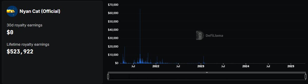 alteroder's tweet image. ok guys hear me out this may be a retarded thesis but $NYAN looks like a free layup here

the lifetime royalties of the NFT collection which has been around for some 4-5years is 523k

the coin which is *checks notes* 4 days old pulled 370k in fees.

higher.