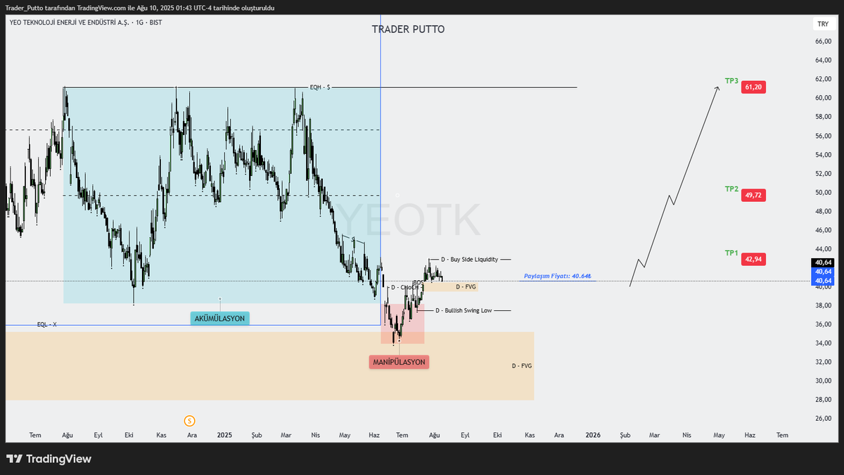 Trader_Putto's tweet photo. #YEOTK 
- Yatırım tavsiyesi içermez.
#borsa #bist #hisse https://t.co/MzpSwcX8Q6