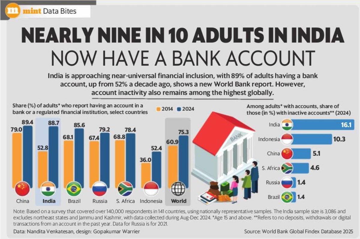 devIRPS's tweet image. India is approaching near universal financial inclusion. Congratulations to India DPI movement