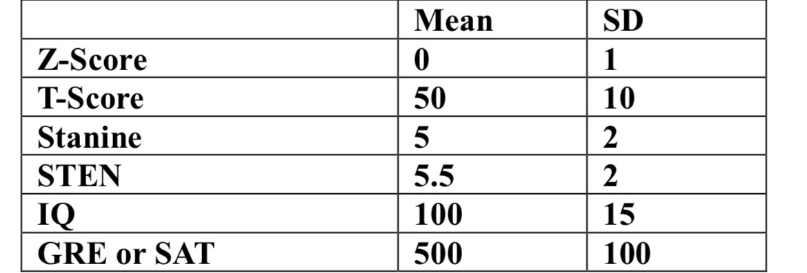 neptun518's tweet image. 🟤 PSYCH ASSESS #rpmtwt #studytwt

📝 Normal Curve
📝 Standard Scores : Mean and SD
📝 Validity
📝 Inter-Item Reliability