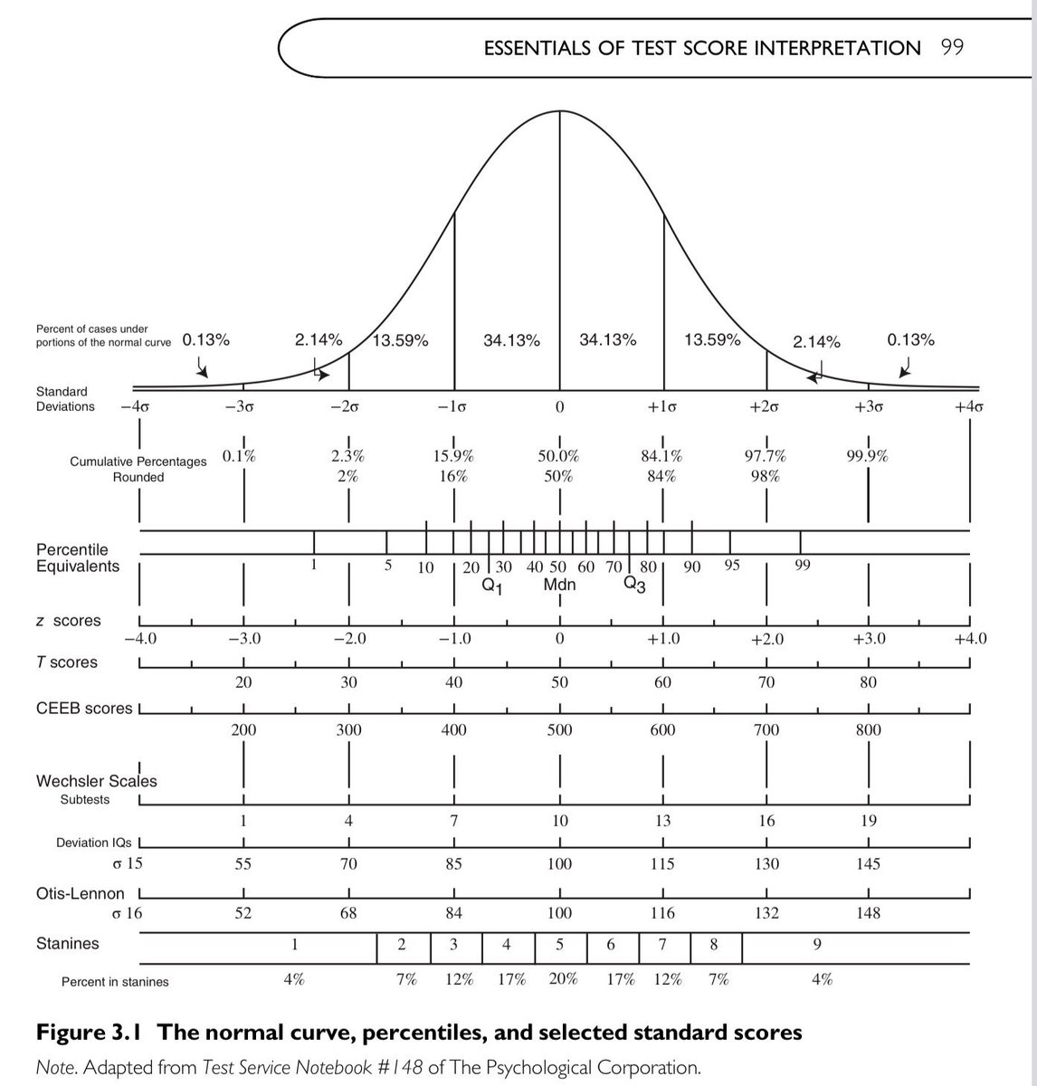 neptun518's tweet image. 🟤 PSYCH ASSESS #rpmtwt #studytwt

📝 Normal Curve
📝 Standard Scores : Mean and SD
📝 Validity
📝 Inter-Item Reliability