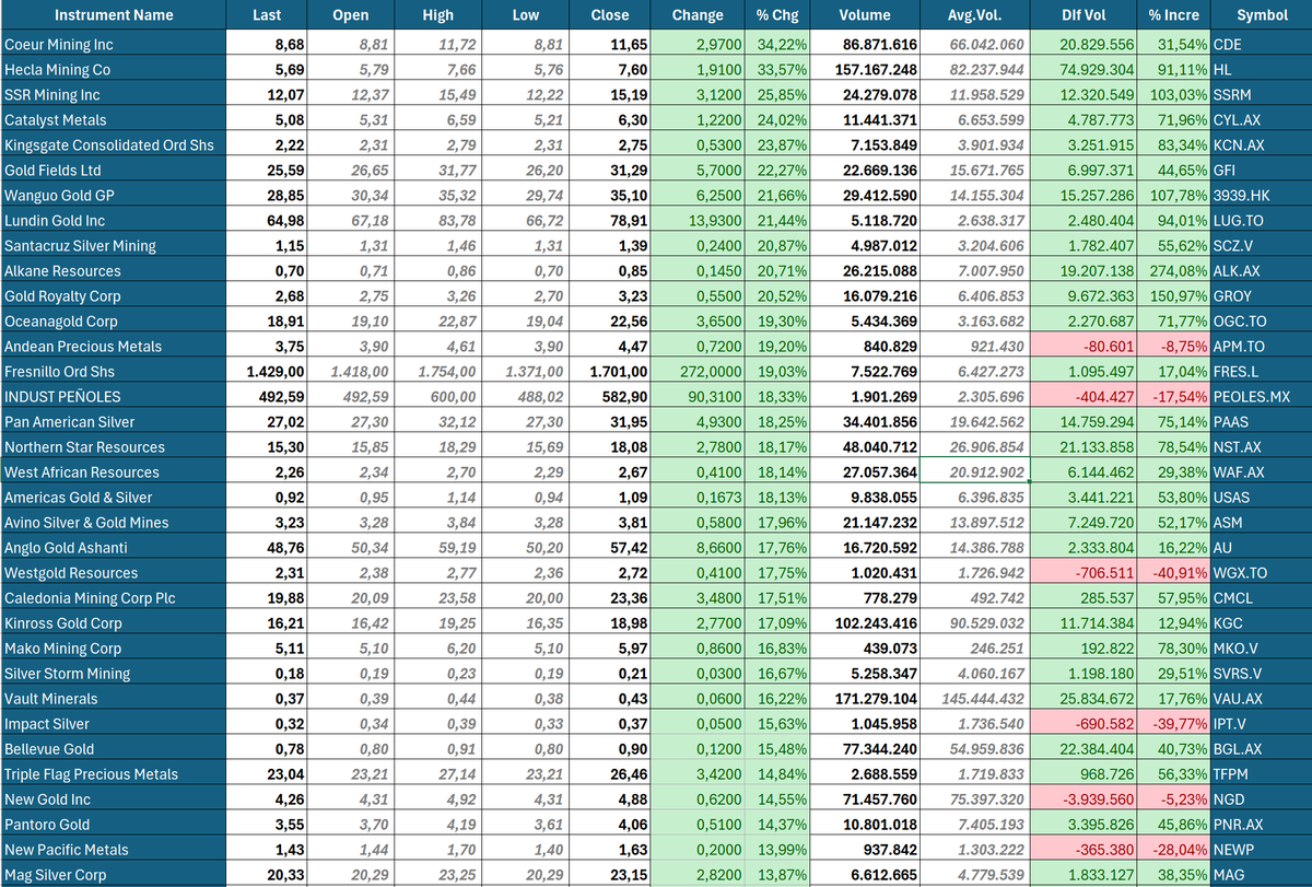 BroadLuis's tweet image. Gold &amp;amp; Silver Mining Stocks #GDX #GDXJ #SIL #SILJ

Weekly Summary      #Silver #Mining #miners 

1/4

It has been a very positive week for the sector, and personally, I hope it is just a prelude to what is to come in the coming weeks. The main related ETFs closed the week with