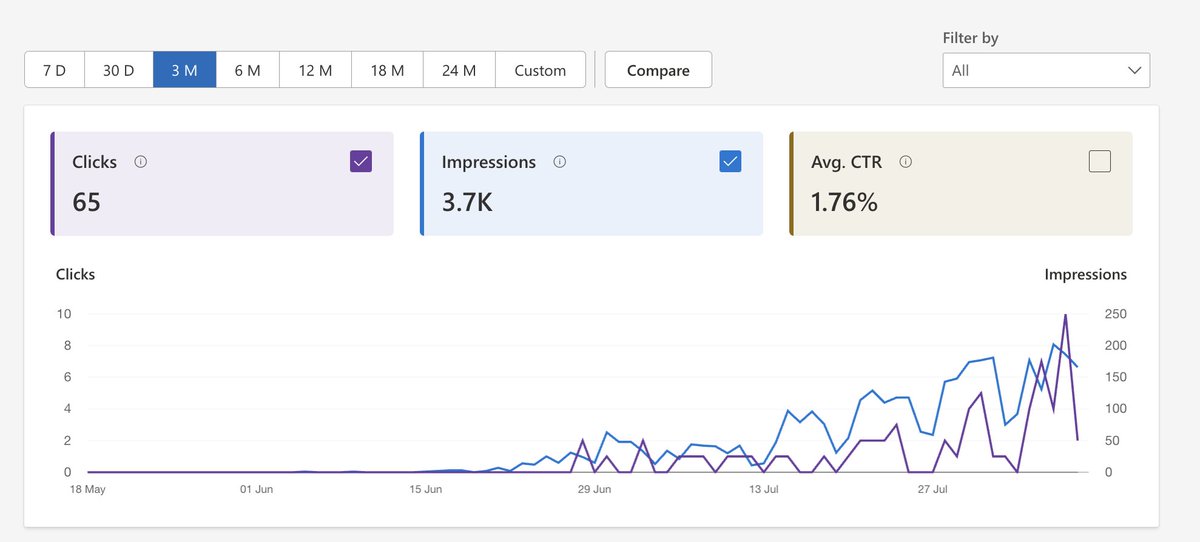 I was randomly checking traffic to one of my experiment directories and got this.

Major traffic has kicked off via Bing now 💹