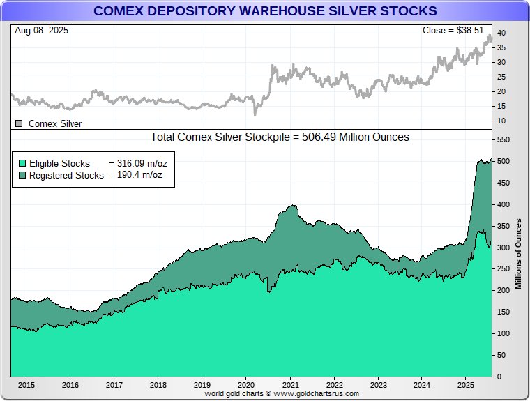 COMEX #Gold &amp; #Silver eligible and registered vaults are still filled to the brim with physical metals according to COT data. 

Thanks <a href="/GoldSilverHQ/">GoldSilver HQ</a> Nick Laird for the wonderful charts.