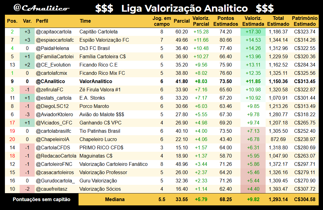 CAnalitico's tweet photo. Parciais da #LigaValorizacaoAnalitico na #rodada19 com previsão estimada pela nossa avaliação dos jogadores que ainda não atuaram.

Líder da rodada: @capitaocartola
Lanterna da rodada: @cauefreitasz

#cartola
loading... ▰▰▰▰▱▱▱▱▱▱ 45% https://t.co/H1sZ2v1zqG