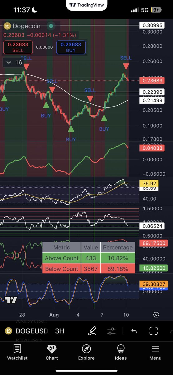 AMac (@amaccharts) on Twitter photo <a href="/TaroNarman123/">Tech-travel</a> I did get a sell signal on the 3 hour timeframe but not the 6 hour timeframe. On 6 hour RSI is almost testing its WMA where we sometimes find support. You enjoy your weekend as well! <a href="/TaroNarman123/">Tech-travel</a> I did get a sell signal on the 3 hour timeframe but not the 6 hour timeframe. On 6 hour RSI is almost testing its WMA where we sometimes find support. You enjoy your weekend as well!