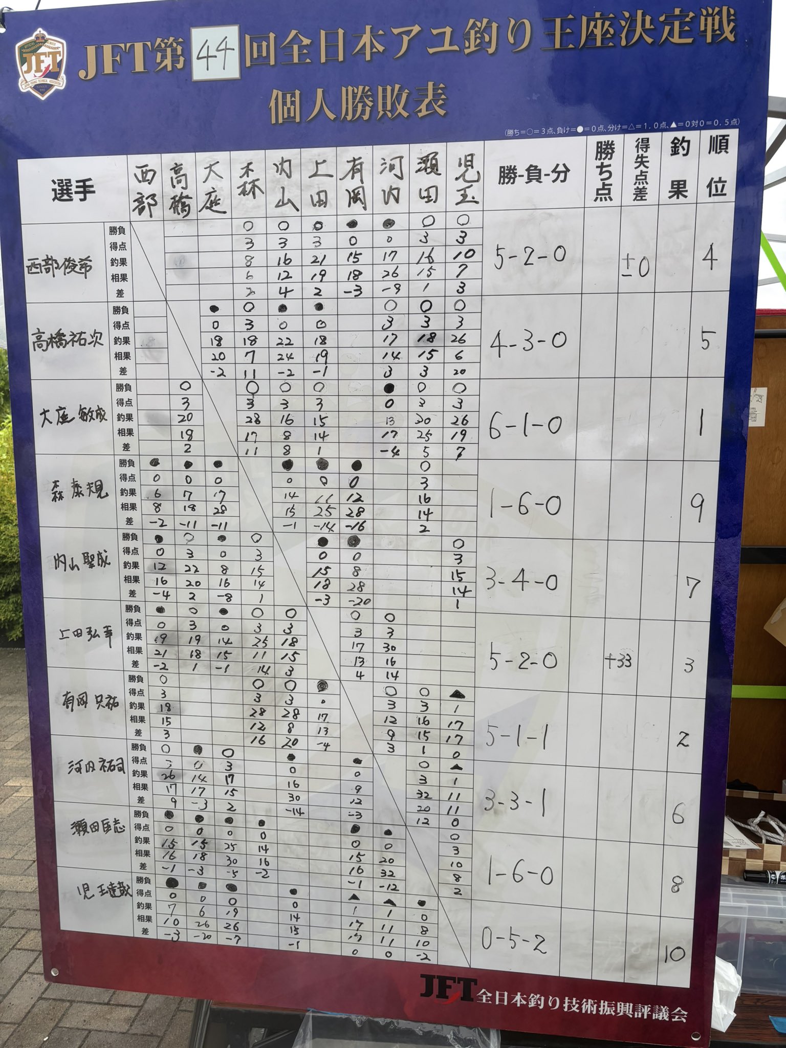 最終値下げ】SHIMOTUKE鮎ベスト 髙橋祐次プロ 下野公式