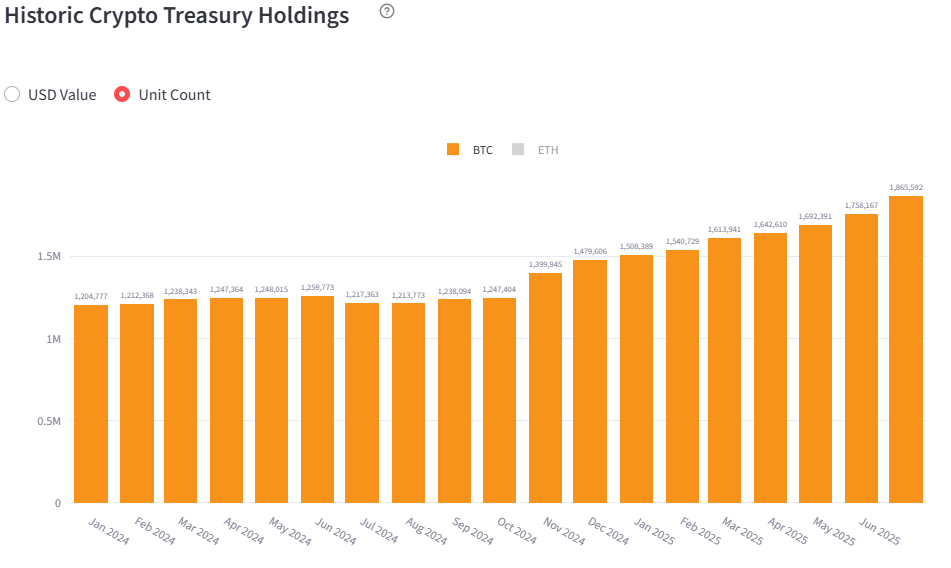 Bitcoin Treasuries