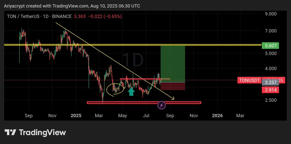 ARIYAcrypto's tweet photo. #TonCoin
$ton
1d
Ready for another climb🚀💯
#PavelDurov #Crypto #SIGNALIS
#TradingMevXAlpha #TradingSignals #MarketMaker #MarketCap https://t.co/NnIsLbf8ix