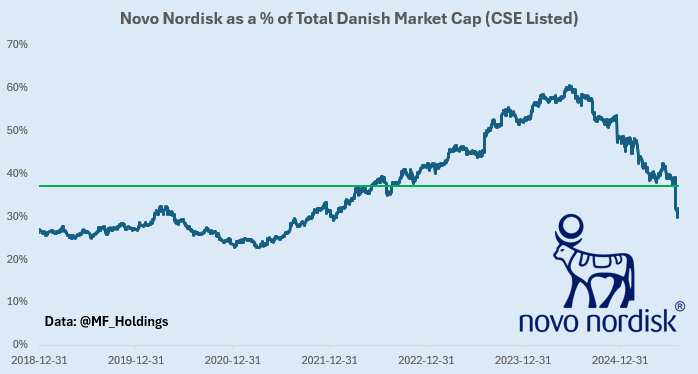 patrikstenberg's tweet photo. När alla gått och blivit danska storbolagshandlare är väl denna graf sommarens mest intressanta? Håll till godo! Data från @MF_Holdings #NovoNordisk $NOVO $NVO https://t.co/XKVTBaEzrt
