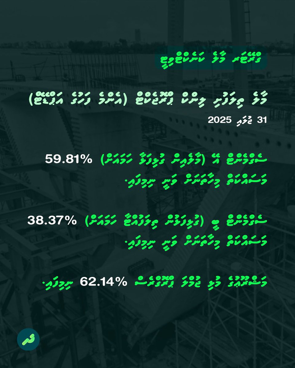 ގްރޭޓާ މާލެ ކަނެކްޓިވިޓީ ބްރިޖްގެ އަދާހަމަ - 31 ޖުލައި 2025

🟢 މަޝްރޫޢުގެ މުޅި ޖުމުލަ %62 މަސައްކަތް ނިމިފަ. 

🟢 ސެގްމެންޓް އޭ (މާލެއިން ގުޅިފަޅާ ހަމައަށް) %59.81 މަސައްކަތް ނިމިފަ. 

🟢 ސެގްމެންޓް ބީ ( ގުޅިފަޅުން ތިލަ ފުއްޓާއި ހަމައަށް) %38.37 މަސައްކަތް ނިމިފަ.