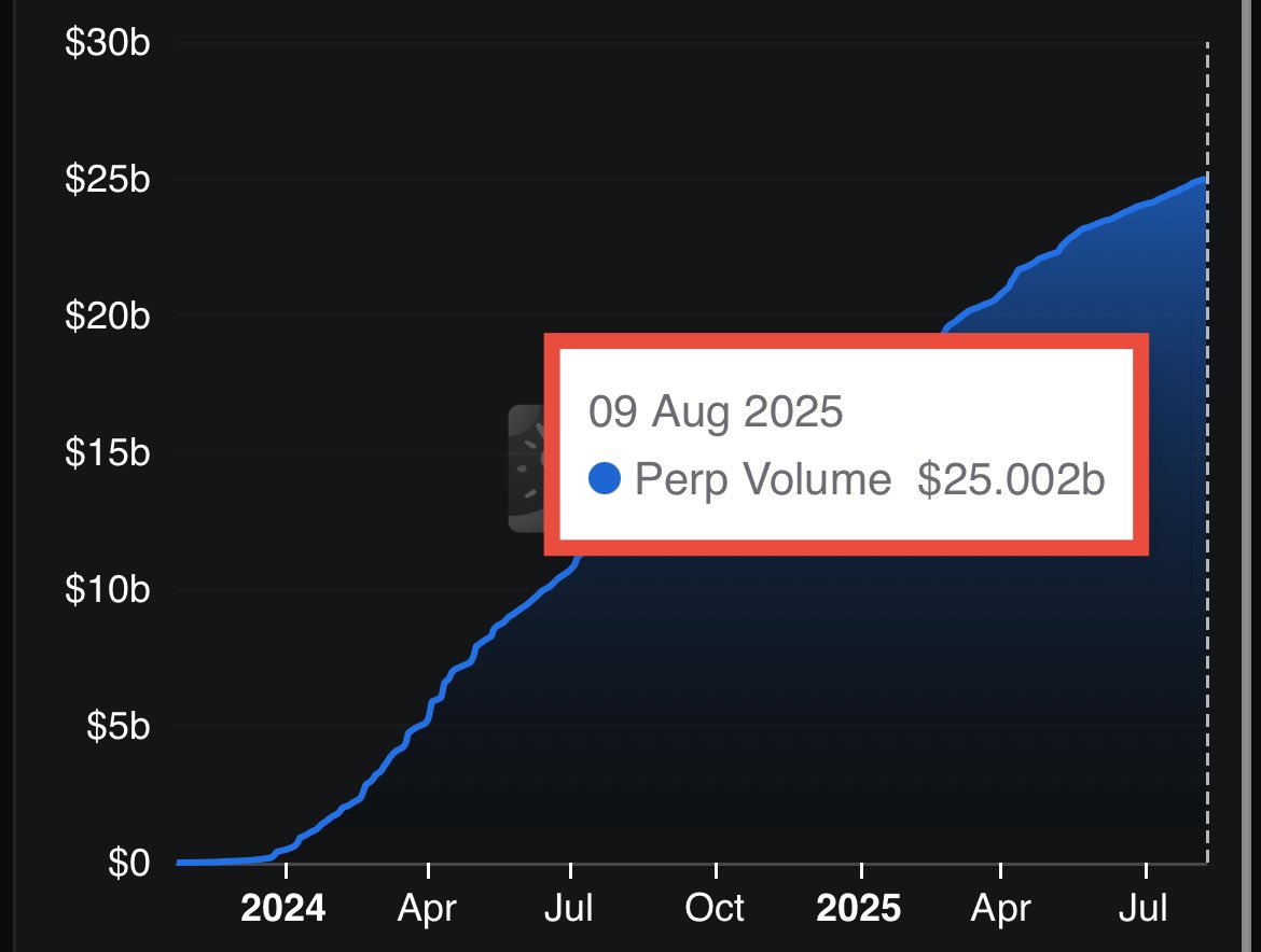Merkle Trade Reaches $25B in Cumulative Perp Volume

The leading perpetual futures DEX on Aptos, <a href="/Merkle_Trade/">Merkle Trade 🎄</a> , which accounts for over 95% of the total Aptos perpetuals volume, has hit a major milestone.

From zero to billions in just two years on the Aptos mainnet.
