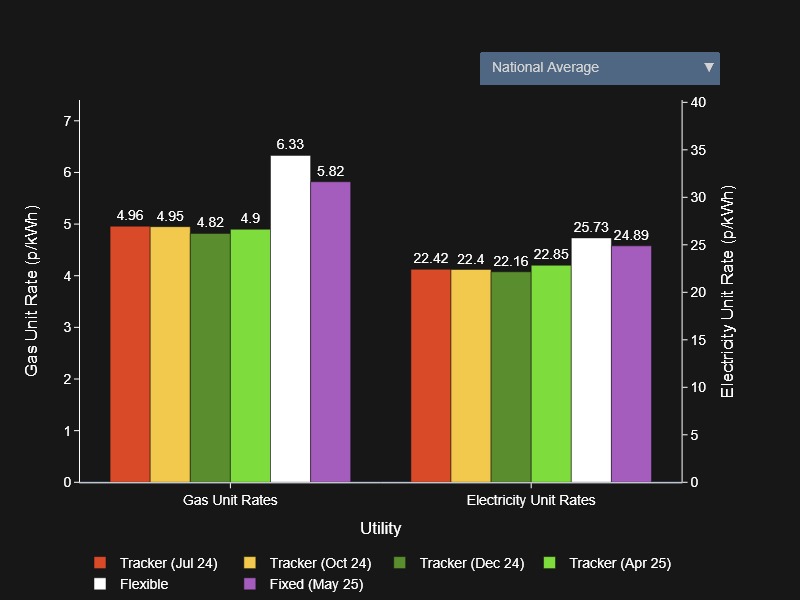 Octopus Energy Price Update 🌍⚡️

Today's average prices on the <a href="/OctopusEnergy/">Octopus Energy</a> #OctopusTracker tariff (SILVER-24-12-31):

Gas: 4.9 p/kWh (vs 6.33 p/kWh on Flexible)
Electricity: 22.85 p/kWh (vs 25.73 p/kWh on Flexible)

More info: scrimpr.co.uk/octopus-energy…
