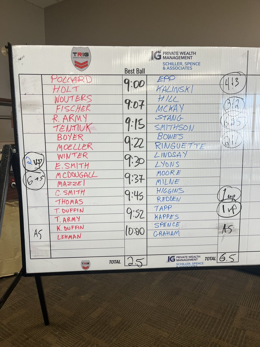 Morning matches went in favour of team IG big time. Laid AA whooping on team Trig. IG up 6.5-2.5 after morning Best Ball.