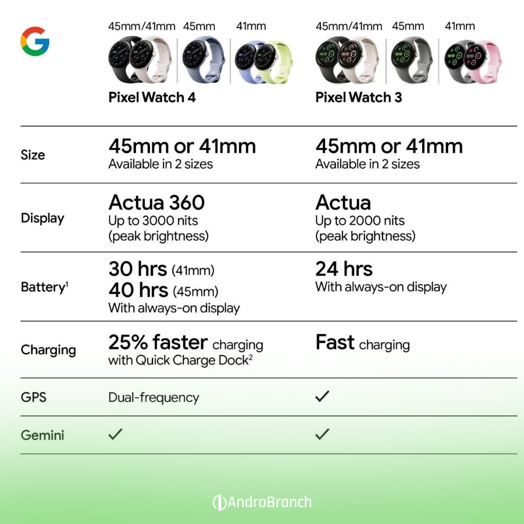 Androbranchind's tweet image. Google Pixel Watch 3 vs Watch 4

#GooglePixel #AndroBranch